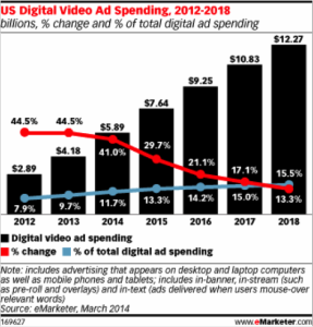 Viral Gains US digital video ad spending 2012-2018 sovrn.com