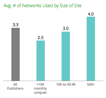 number of Ad Networks by Publisher Size sovrn.com