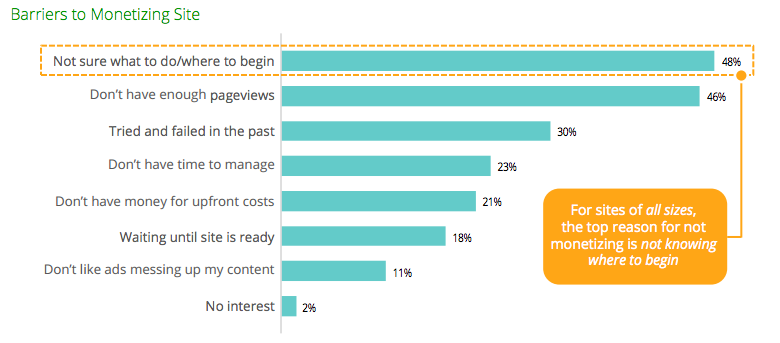 barriers to monetizing site sovrn.com