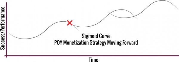 Sigmoid Curve POY Monetization Strategy Moving Forward sovrn.com