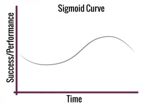 sigmoid curve pinch of yum sovrn.com
