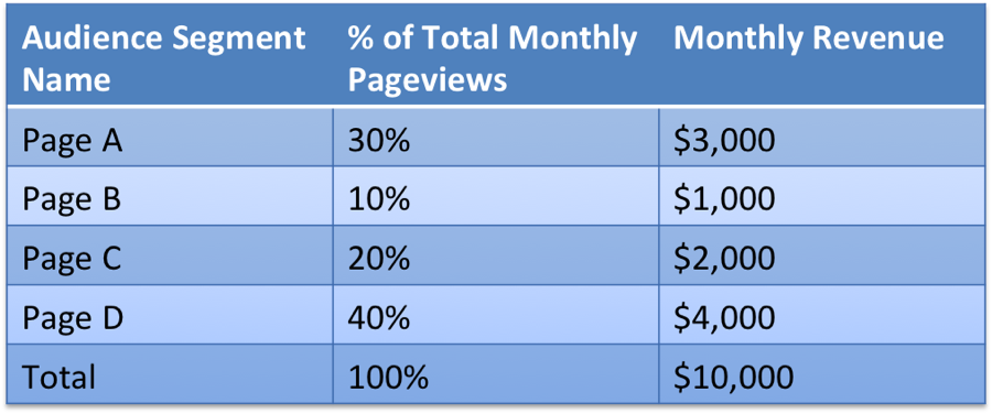 digital publisher performance metrics for audience segments sovrn.com