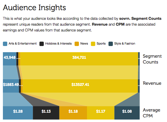 meridian analytics sovrn.com