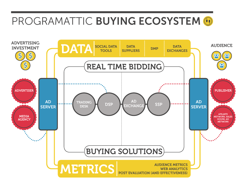 Programatic Buying Ecosystem sovrn.com