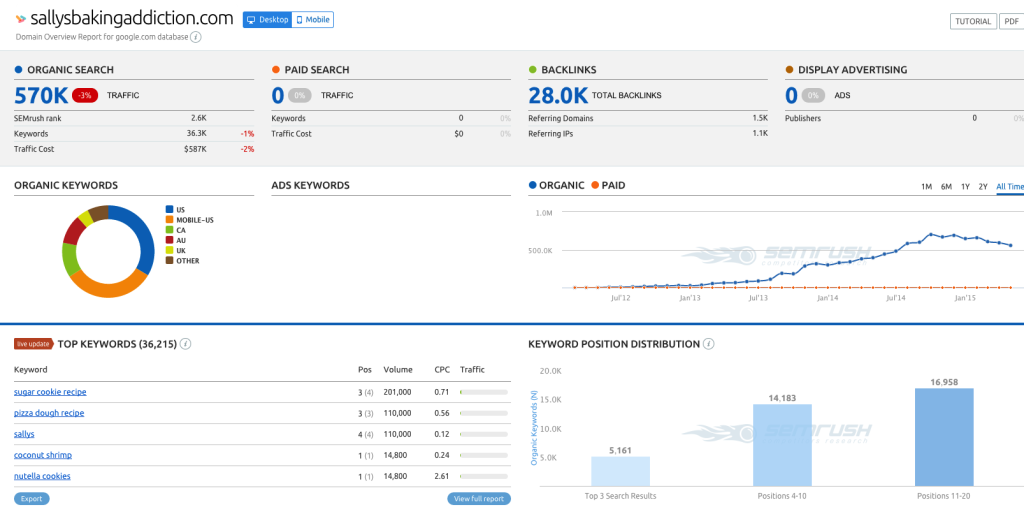 Sallys baking addiction semrush full report sovrn.com