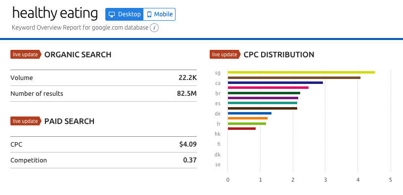 Semrush Healthy Eating organic search sovrn.com