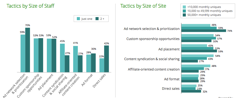 tactics by size publisher roundtable report sovrn.com