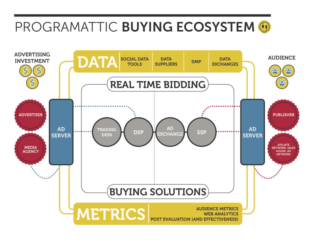 programmatic buying infographic sovrn.com