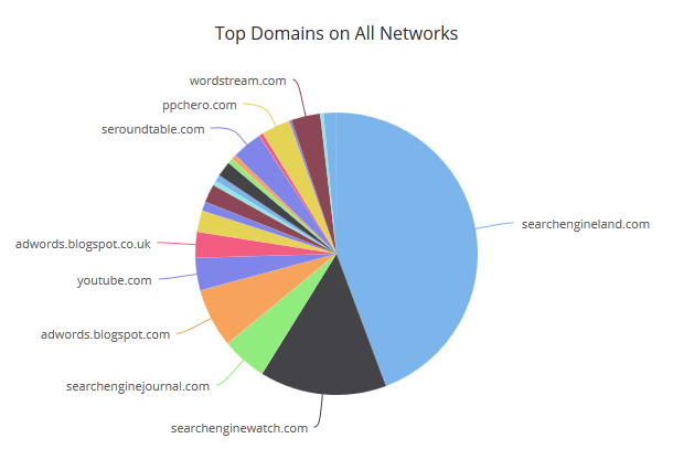 top domains buzzsumo sovrn.com