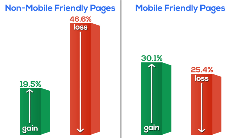 Stone Temple Consulting mobile friendly gains and losses graph sovrn.com