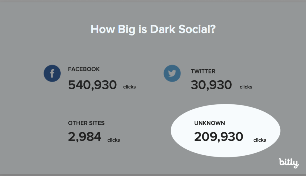 bitly dark social traffic data isquaredevent.com sovrn.com