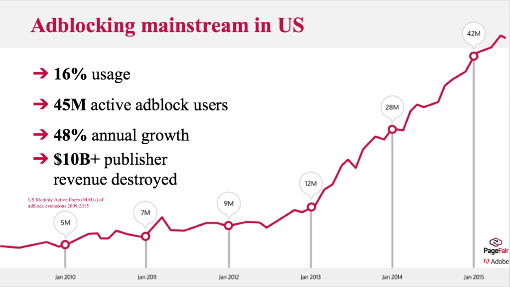 Adblocker usage in us 2015 PageFair isquaredevent.com sovrn.com 