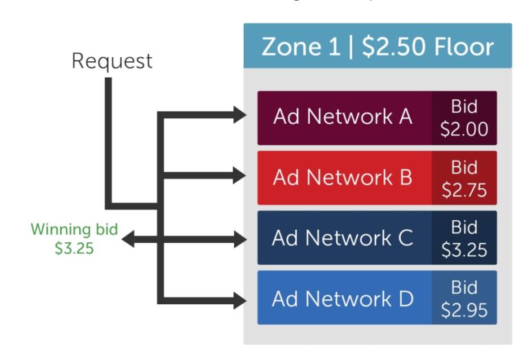 What Is Header Bidding? Our Header Bidding Intro