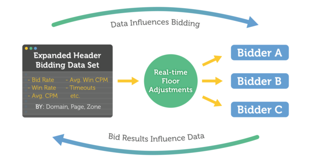 header bidding grows up sovrn.com