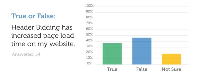 header bidding grows up sovrn.com