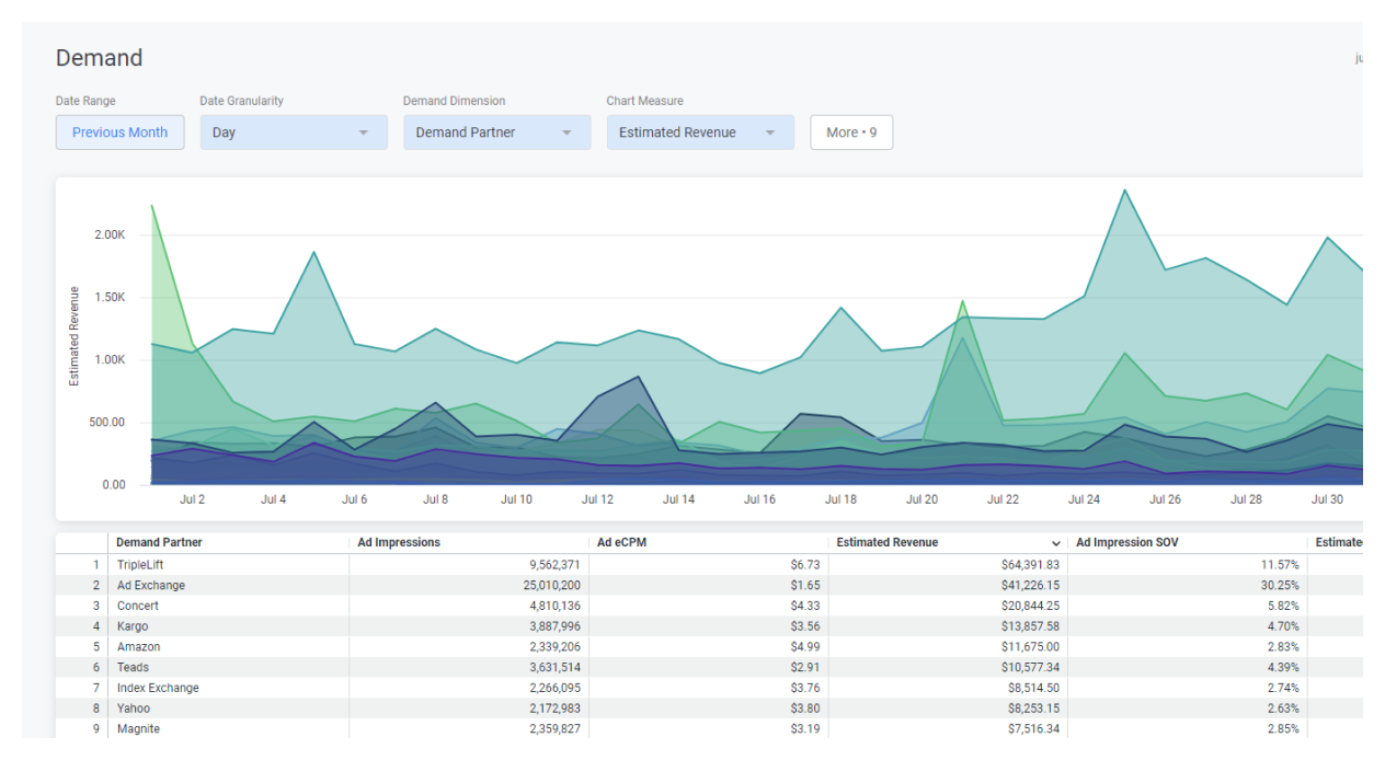 sovrn ad management full service reporting deep dive custom reports dashboards