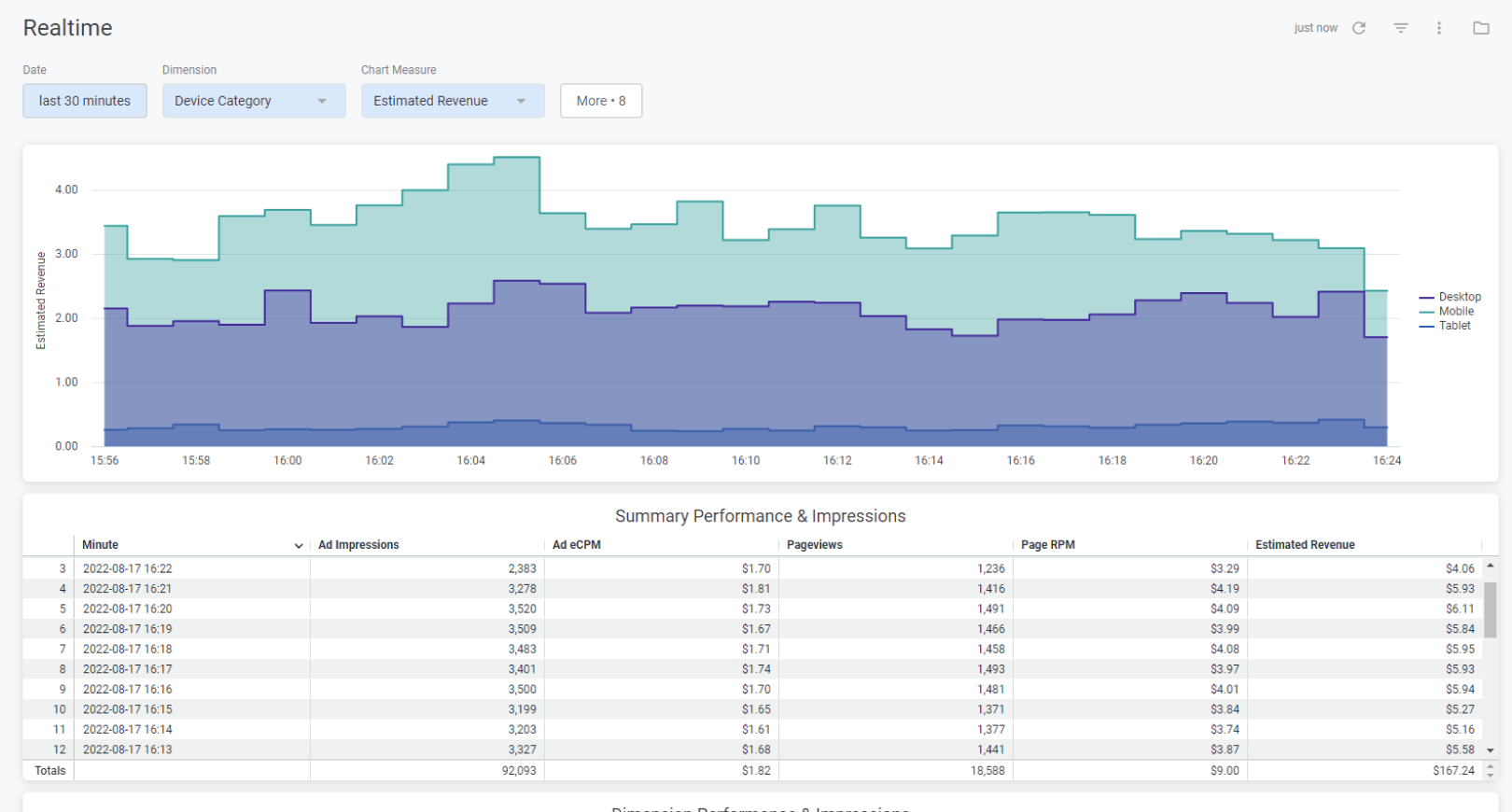 sovrn ad management full service reporting real time data measure performance