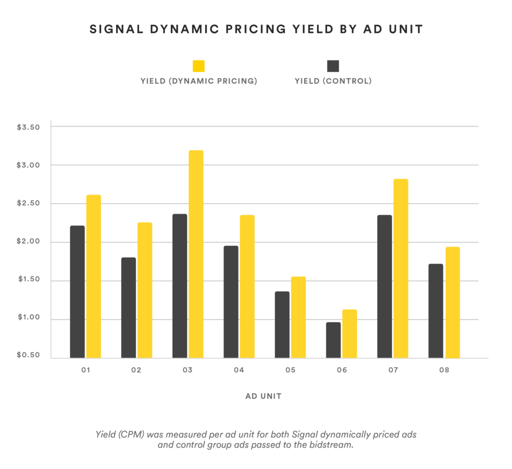 Daily Voice Yield by Ad Unit