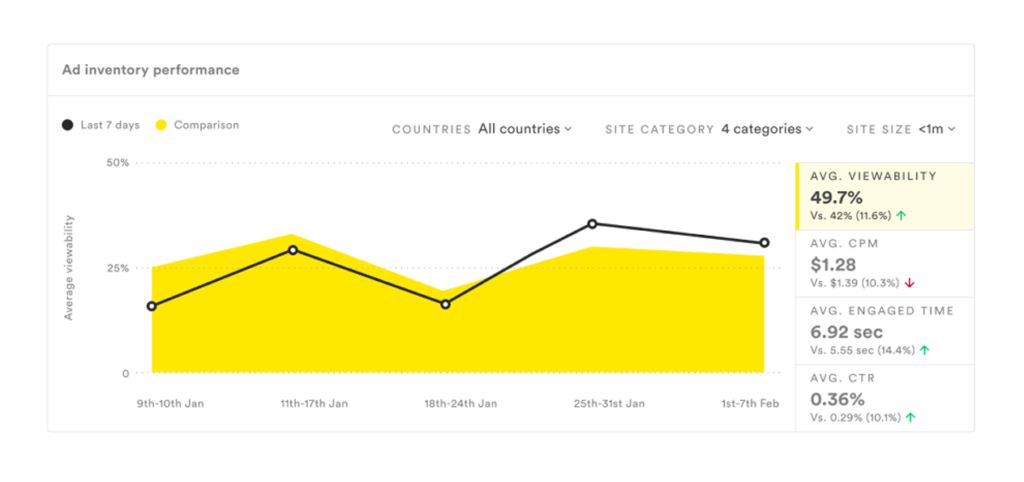 sovrn signal engagement comparative analytics benchmarks